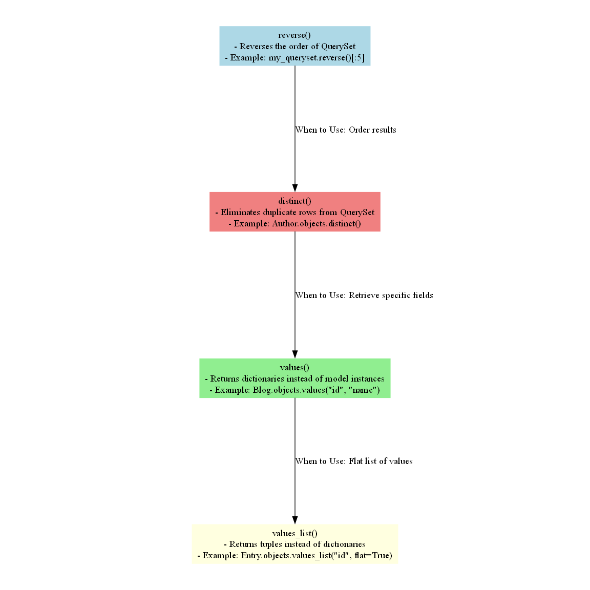 Understanding QuerySet Methods in Django: reverse(), distinct(), values(), and values_list()